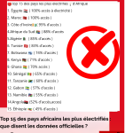 Top 15 des pays africains les plus électrifiés : que disent les données officielles ?
